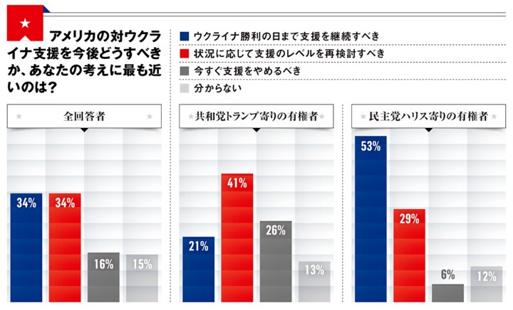 ウクライナ支援の今後についてのアンケート結果