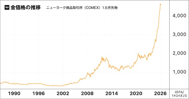金価格の推移