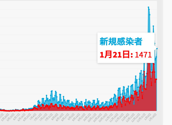 東京都は21日、都内で新たに1471人の新型コロナウイルス陽性者が確認されたと発表した。これは木曜日としては3番目の多さ。