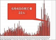大阪府4日のコロナ新規感染189人　死者22人
