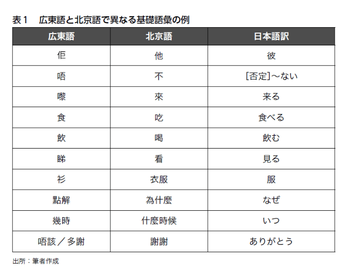 図表1 広東語と北京語で異なる基礎語彙の例