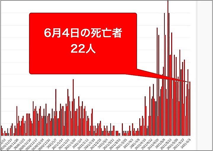 グラフは大阪府の10月以降の新型コロナウイルスによる死者の推移。