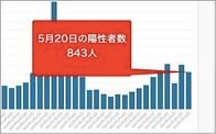 東京都20日のコロナ新規感染843人　モニタリング会議｢感染の75%が変異株に置き換わった｣