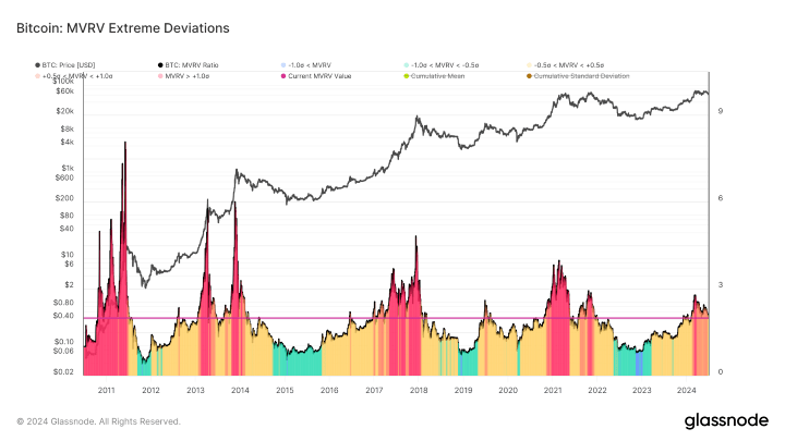 ビットコイン価格のオンチェーン分析