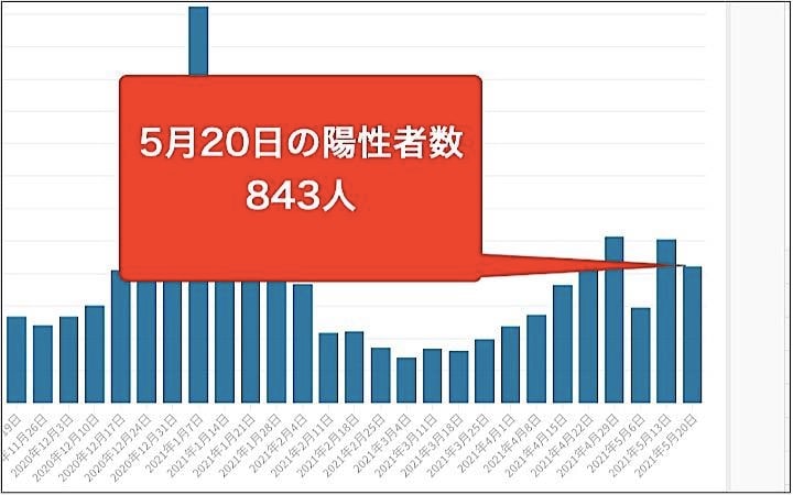 東京都は5月20日、都内で新たに843人の新型コロナウイルス陽性者が確認されたと発表した。グラフは毎週木曜日の新規陽性者数の推移。
