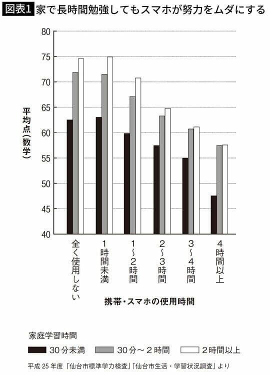 数学の得点と携帯・スマホの使用時間のグラフ