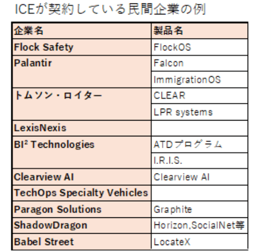 ICEが契約している民間企業の例