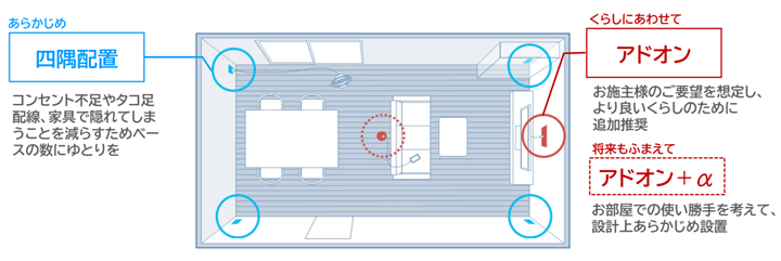 「四隅配置＋くらしに合わせたアドオン」を日本の住宅の新基準に、とパナソニックは提唱する（同社記者発表資料より）