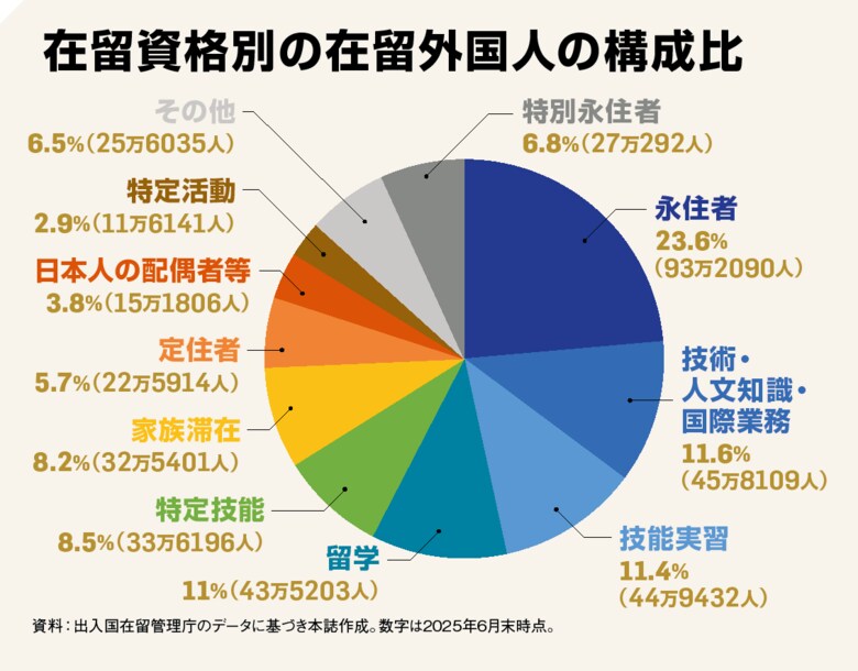 図6　在留資格別の在留外国人の構成比