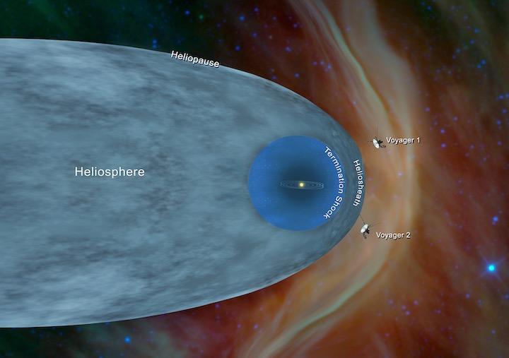 2018年11月にはボイジャー2号が「ヘリオポーズ（太陽圏界面）」を通過し話題となった　NASA/JPL-Caltech
