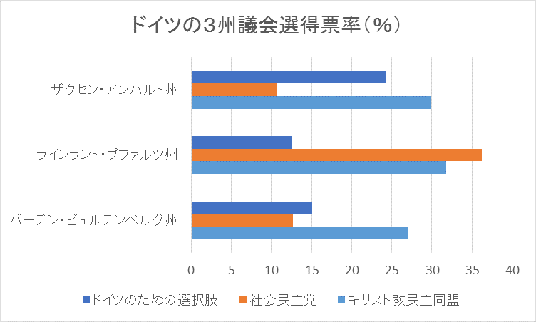 ドイツの３州議会選得票率.png