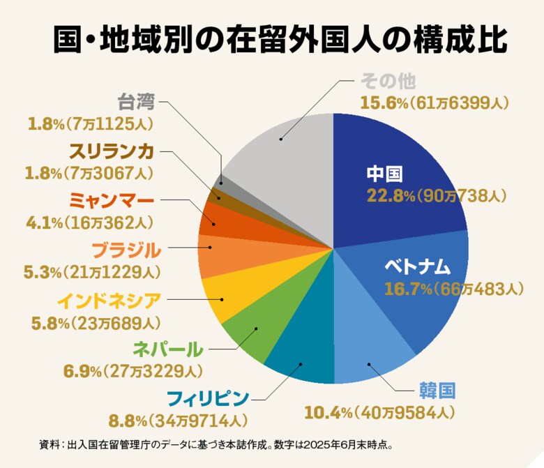 図5 国・地域別の在留外国人の構成比