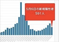 東京都6日のコロナ新規感染591人、前週比94.2%に低下　重症者72人