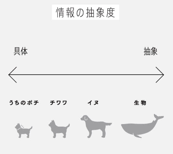 具体化と抽象化の事例『賢さをつくる』より