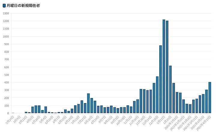 東京都は19日、都内で新たに405人の新型コロナウイルス陽性者が確認されたと発表した。グラフは毎週月曜日の新規陽性者数の推移。