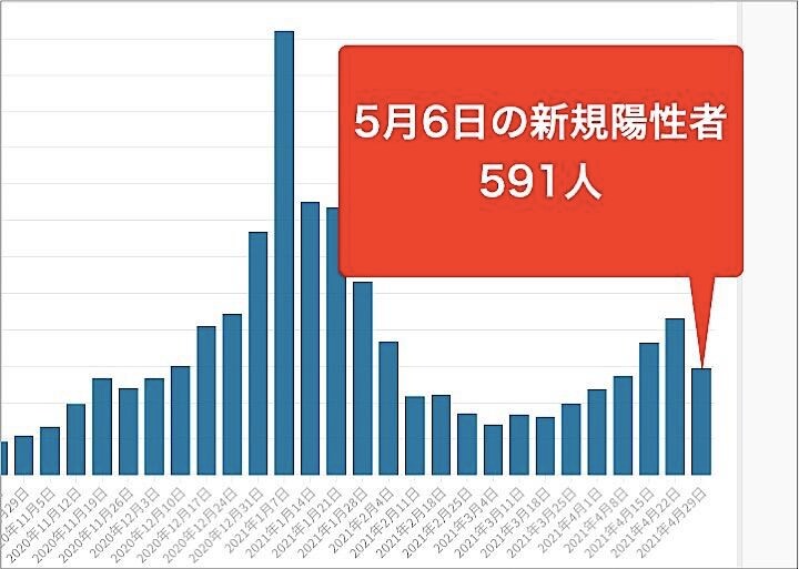 東京都6日のコロナ新規感染591人の新型コロナウイルス陽性者が確認されたと発表した。グラフは毎週木曜日の新規陽性者数の推移。