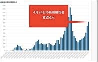 東京都27日のコロナ新規感染828人　先週火曜日から117人の増加