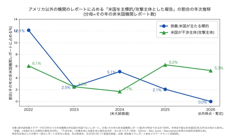 米国以外の機関による報告で「米国を干渉主体とした割合」の年次推移