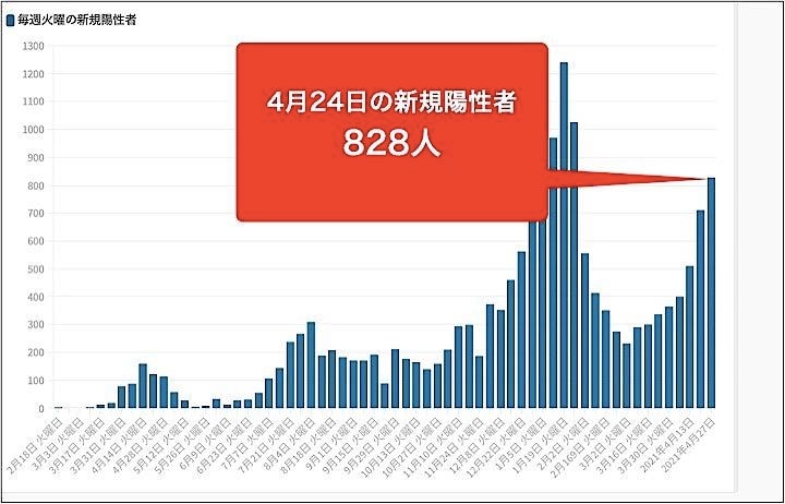 東京都は27日、都内で新たに828人の新型コロナウイルス陽性者が確認されたと発表した。グラフは毎週火曜日の新規陽性者数の推移。