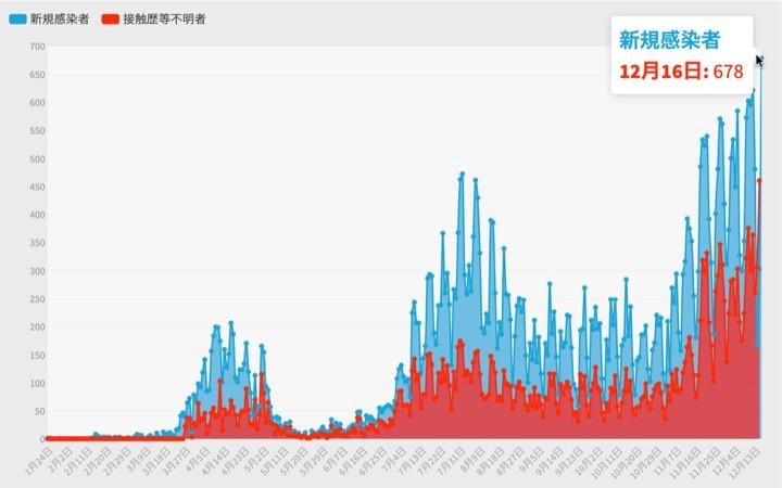 東京都は16日、新たに過去最多となる678人の新型コロナウイルス陽性者が確認されたと発表した。