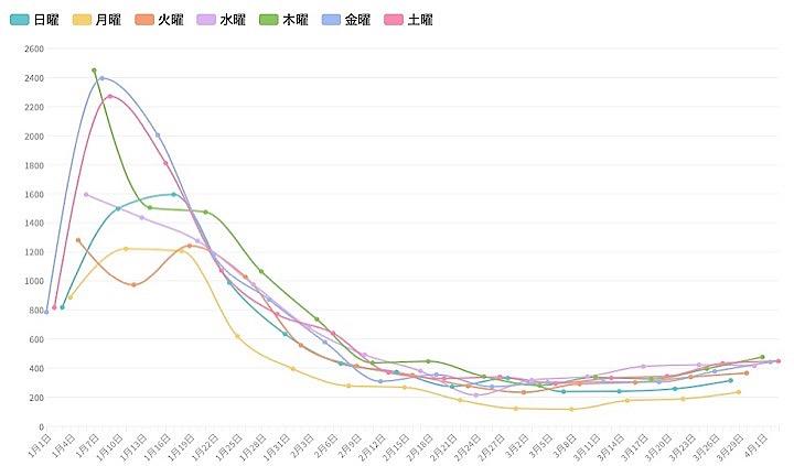 東京都は3日、都内で新たに446人の新型コロナウイルス陽性者が確認されたと発表した。グラフは1月以降の曜日別の新規陽性者数の推移。