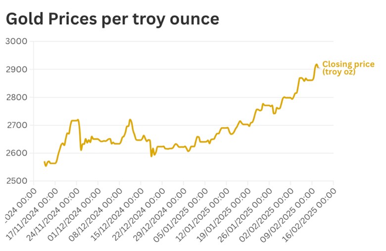 金価格上昇の原因は「トランプ、トランプ、トランプ」　Source: BullionVault