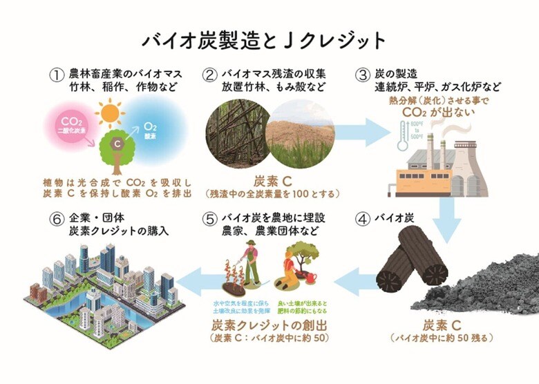 有機性廃棄物から製造されるバイオ炭は、炭素を土壌に固定し、温室効果ガスの削減に寄与する