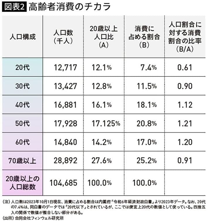 出典＝『100歳まで残す資産「使い切り」実践法』（日本経済新聞出版）