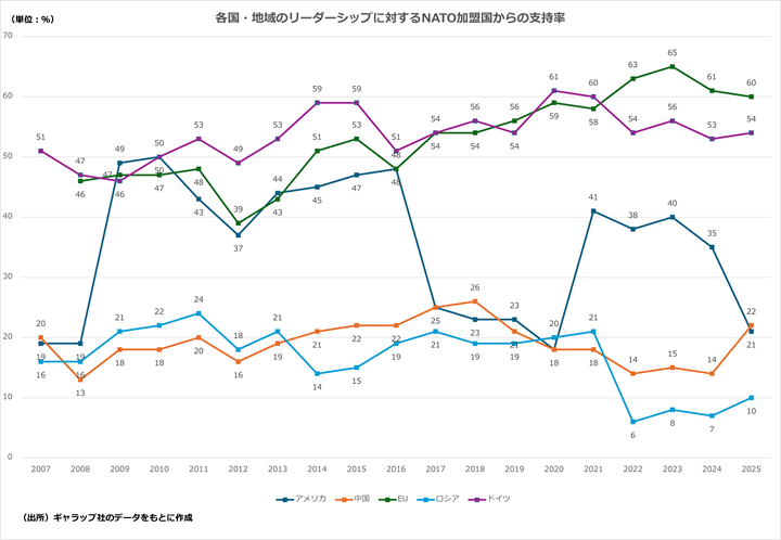 各国・地域のリーダーシップに対するNATO加盟国からの支持率の推移を示すグラフ