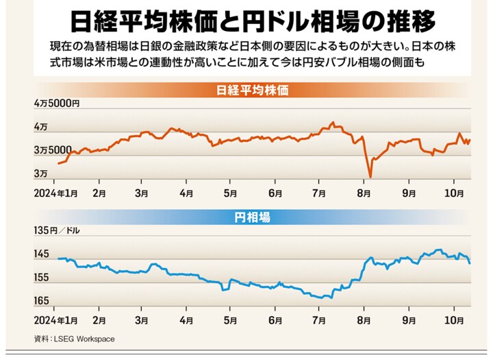 日経平均株価と円ドル相場の推移