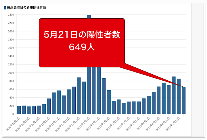 東京都は5月21日、都内で新たに649人の新型コロナウイルス陽性者が確認されたと発表した。グラフは毎週金曜日の新規陽性者数の推移。