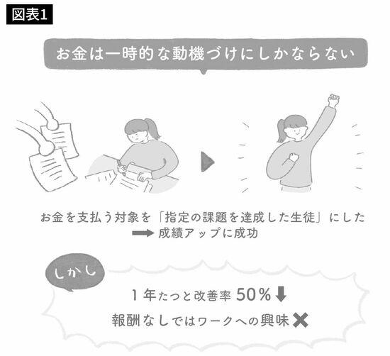 お金は一時的な動機づけにしかならない