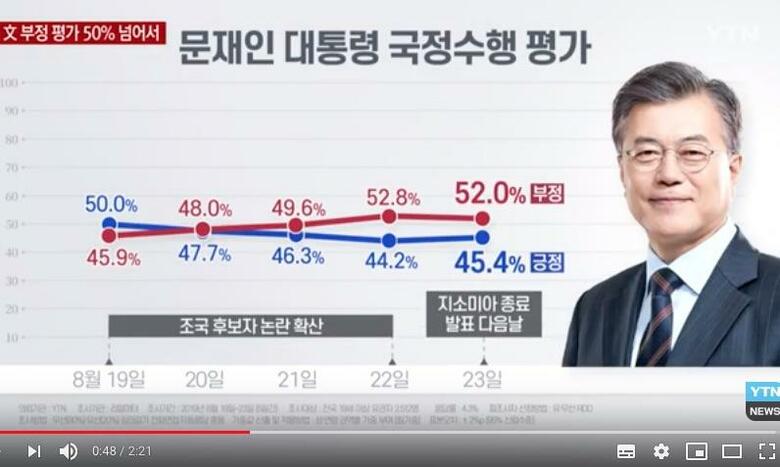 8月の文在寅政権の支持率。先週は不支持率（赤）が上回った　 YTN NEWS-YouTube