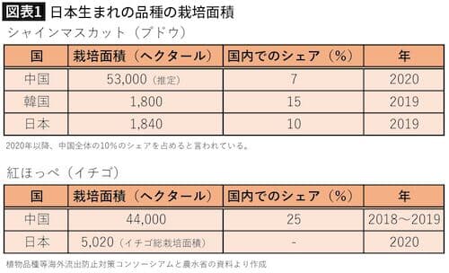 図表1　日本生まれの品種の栽培面積