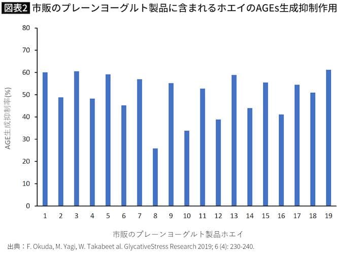 図表２　市販のプレーンヨーグルト製品に含まれるホエイのAGEs生成抑制作用