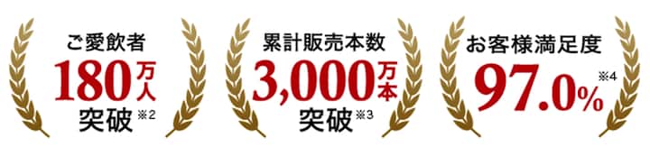 累計愛飲者180万人突破、累計販売本数3,000万本、満足度97.0%