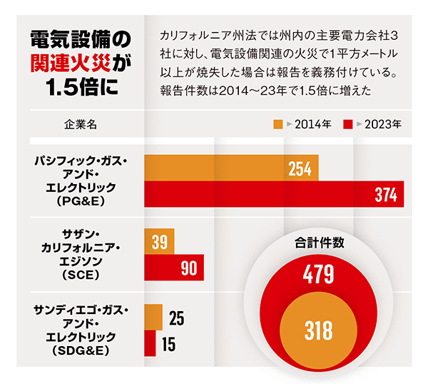 電気設備関連火災の増加を示すグラフ