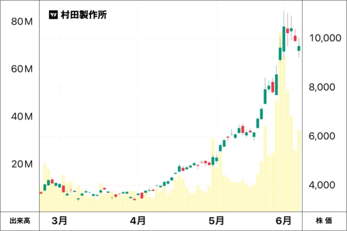 銘柄】「村田製作所」の株価はなぜ上がる？ AIデータセンターの課題を