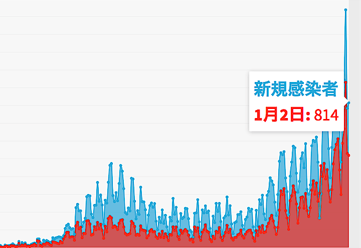 東京都は2日、新型コロナウイルスの新規感染814人が確認されたと発表した。